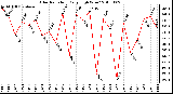 Milwaukee Weather Solar Radiation Daily High W/m2