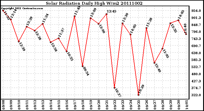 Milwaukee Weather Solar Radiation Daily High W/m2