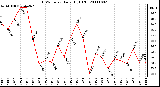 Milwaukee Weather THSW Index Daily High (F)