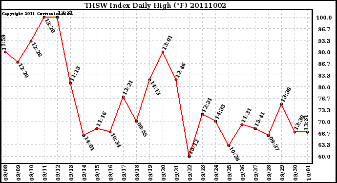 Milwaukee Weather THSW Index Daily High (F)