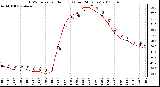 Milwaukee Weather THSW Index per Hour (F) (Last 24 Hours)