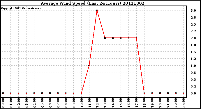 Milwaukee Weather Average Wind Speed (Last 24 Hours)