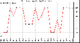 Milwaukee Weather Wind Direction (By Day)