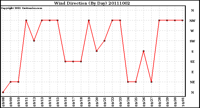 Milwaukee Weather Wind Direction (By Day)