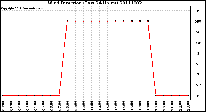 Milwaukee Weather Wind Direction (Last 24 Hours)