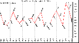 Milwaukee Weather Wind Speed Daily High