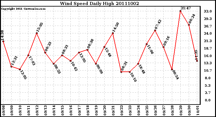 Milwaukee Weather Wind Speed Daily High