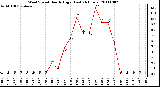 Milwaukee Weather Wind Speed Hourly High (Last 24 Hours)