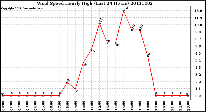 Milwaukee Weather Wind Speed Hourly High (Last 24 Hours)