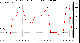 Milwaukee Weather Wind Daily High Direction (By Day)