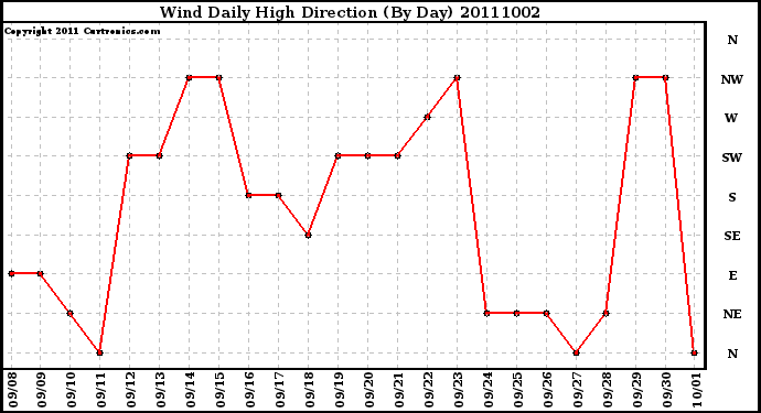 Milwaukee Weather Wind Daily High Direction (By Day)