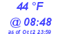 Milwaukee Weather Dewpoint High High Today