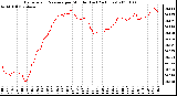 Milwaukee Weather Barometric Pressure per Minute (Last 24 Hours)