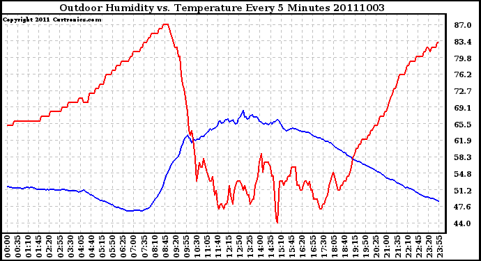 Milwaukee Weather Outdoor Humidity vs. Temperature Every 5 Minutes