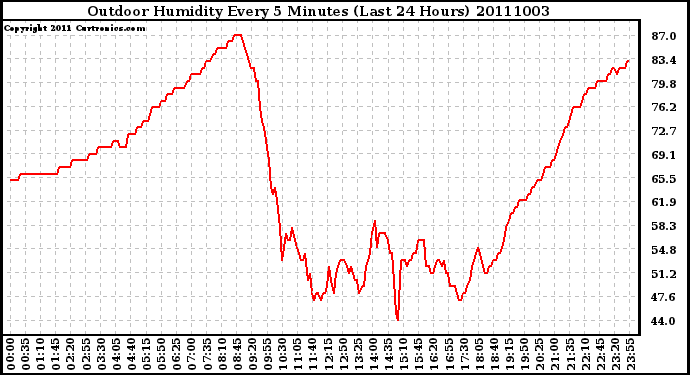 Milwaukee Weather Outdoor Humidity Every 5 Minutes (Last 24 Hours)