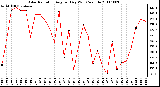 Milwaukee Weather Solar Radiation Avg per Day W/m2/minute