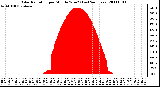 Milwaukee Weather Solar Radiation per Minute W/m2 (Last 24 Hours)