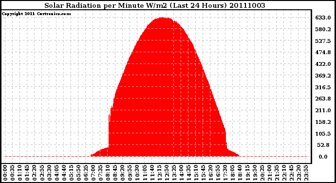 Milwaukee Weather Solar Radiation per Minute W/m2 (Last 24 Hours)