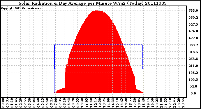 Milwaukee Weather Solar Radiation & Day Average per Minute W/m2 (Today)