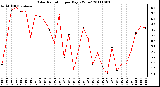 Milwaukee Weather Solar Radiation per Day KW/m2