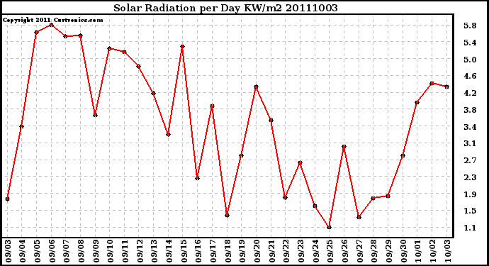 Milwaukee Weather Solar Radiation per Day KW/m2