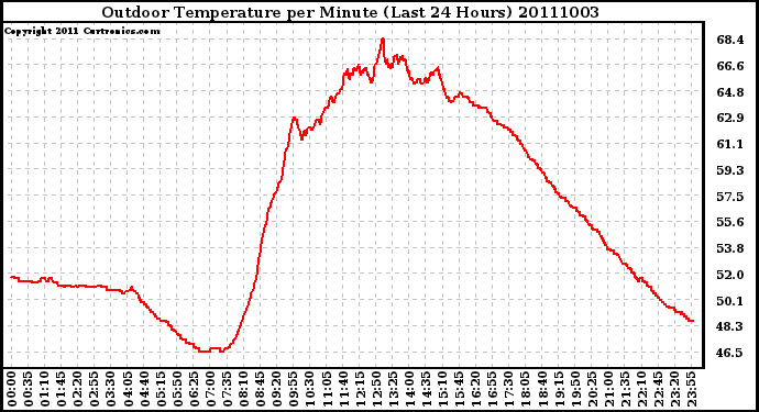 Milwaukee Weather Outdoor Temperature per Minute (Last 24 Hours)