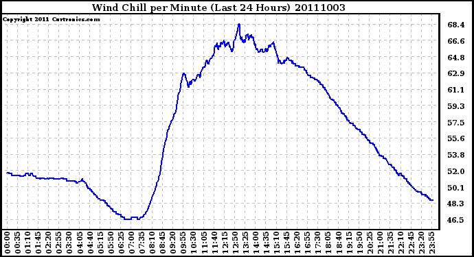 Milwaukee Weather Wind Chill per Minute (Last 24 Hours)