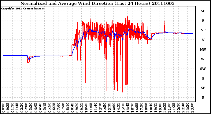 Milwaukee Weather Normalized and Average Wind Direction (Last 24 Hours)