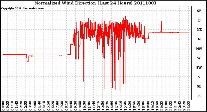 Milwaukee Weather Normalized Wind Direction (Last 24 Hours)