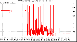 Milwaukee Weather Wind Direction (Last 24 Hours)