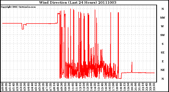 Milwaukee Weather Wind Direction (Last 24 Hours)