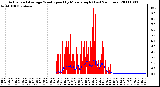 Milwaukee Weather Actual and Average Wind Speed by Minute mph (Last 24 Hours)