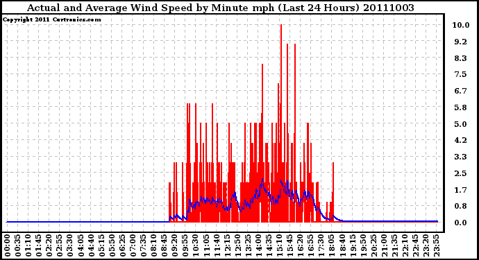 Milwaukee Weather Actual and Average Wind Speed by Minute mph (Last 24 Hours)