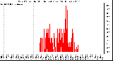 Milwaukee Weather Wind Speed by Minute mph (Last 24 Hours)