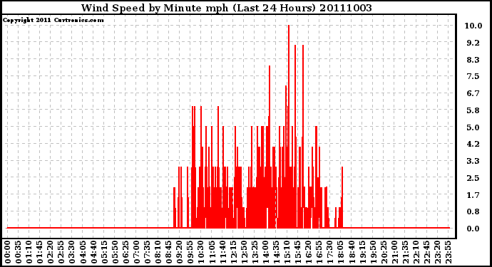 Milwaukee Weather Wind Speed by Minute mph (Last 24 Hours)