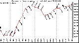 Milwaukee Weather Barometric Pressure per Hour (Last 24 Hours)