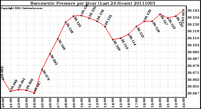 Milwaukee Weather Barometric Pressure per Hour (Last 24 Hours)