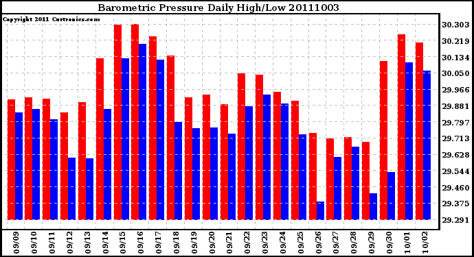 Milwaukee Weather Barometric Pressure Daily High/Low