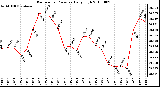 Milwaukee Weather Barometric Pressure Daily High