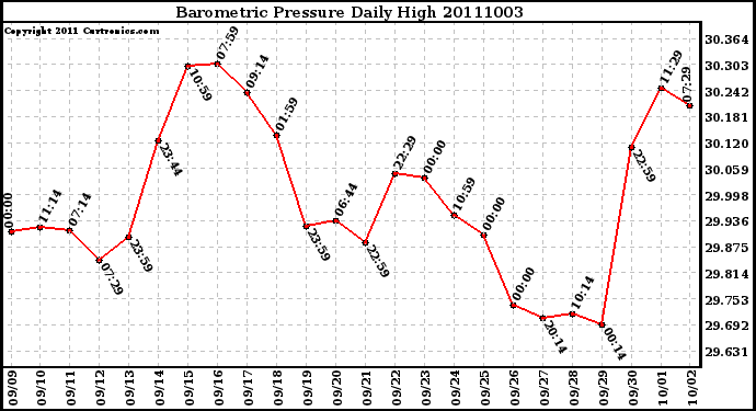 Milwaukee Weather Barometric Pressure Daily High