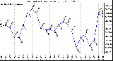 Milwaukee Weather Barometric Pressure Daily Low