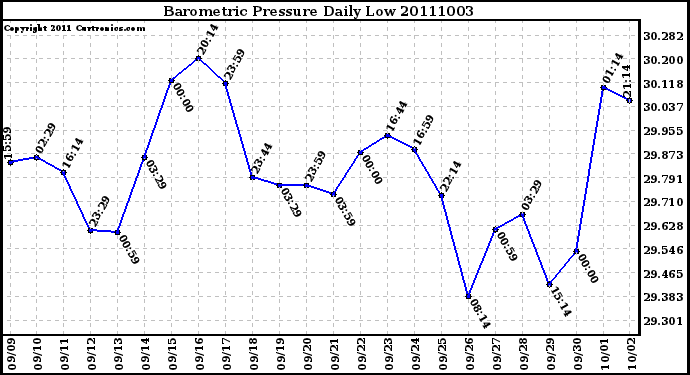 Milwaukee Weather Barometric Pressure Daily Low