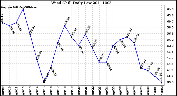 Milwaukee Weather Wind Chill Daily Low