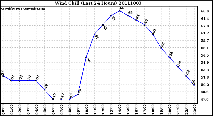 Milwaukee Weather Wind Chill (Last 24 Hours)