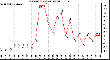 Milwaukee Weather Dew Point (Last 24 Hours)