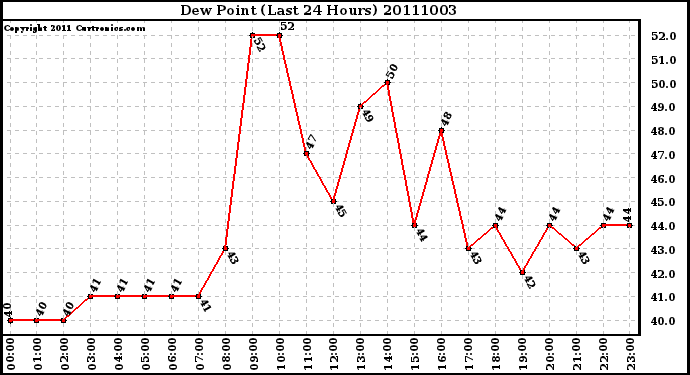 Milwaukee Weather Dew Point (Last 24 Hours)