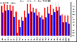 Milwaukee Weather Dew Point Daily High/Low