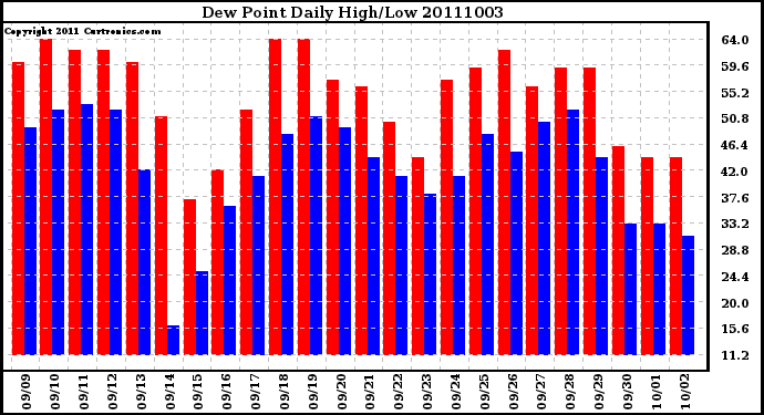 Milwaukee Weather Dew Point Daily High/Low