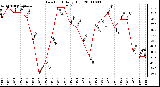 Milwaukee Weather Dew Point Daily High