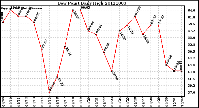 Milwaukee Weather Dew Point Daily High